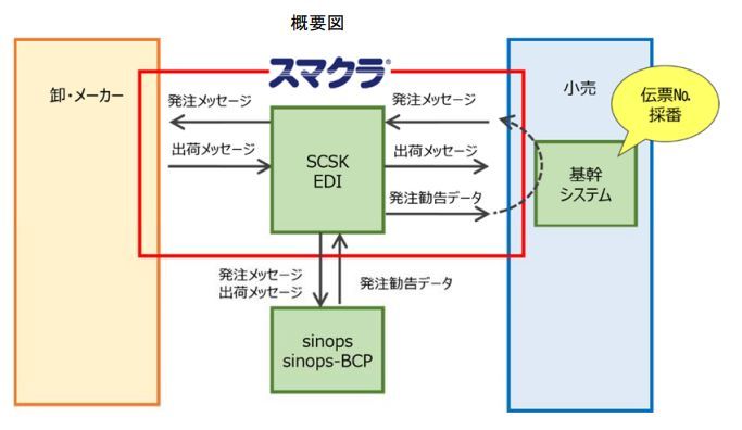 Scsk 食品スーパーに発注予測データ生成サービスを無償提供 東急ストアが先行導入 Zdnet Japan