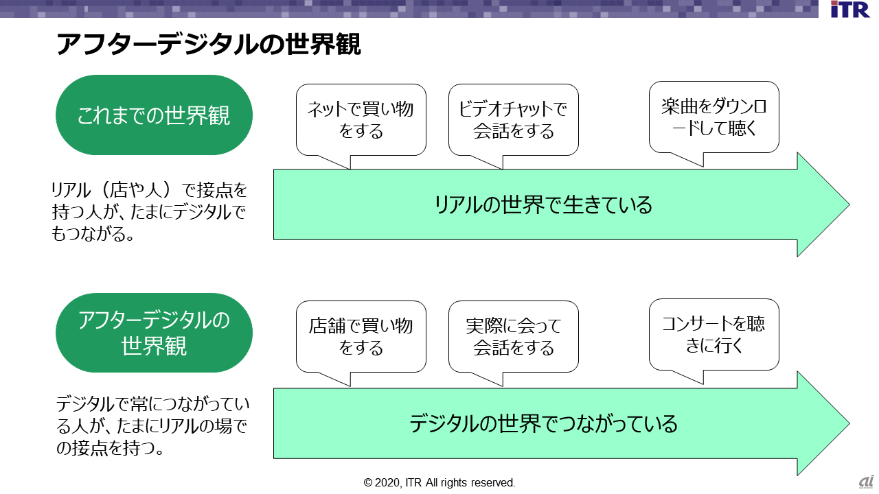 図1．アフターデジタルの世界観（出典：『アフターデジタル』〈藤井保文・尾原和啓著、日経BP社〉をもとにITRが作成）