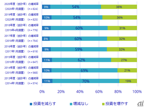 2013～2020年度（会計年）における、前年度に対する情報セキュリティ投資の増減率（出典：IDC Japan）