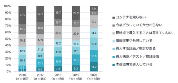 コンテナーの導入状況に関するユーザー調査結果（調査年別）、出典：IDC Japan