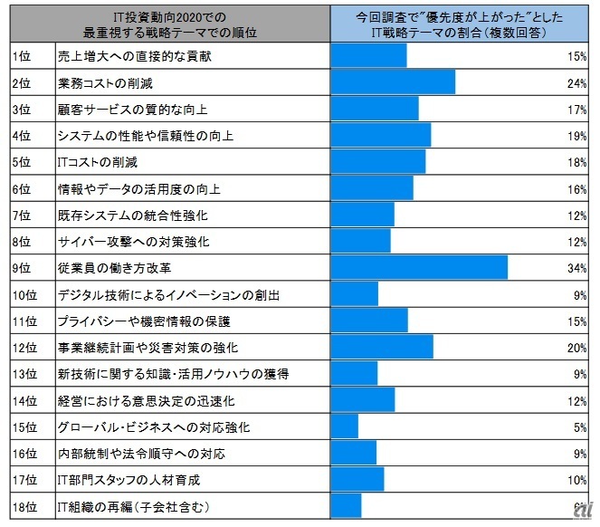 優先度が向上したテーマの設問は、2019年8月実施の「IT投資動向調査2020」とあわせている（出典：ITR「コロナ禍の企業IT動向に関する影響調査」2020年4月調査）