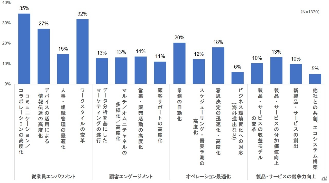 デジタル技術活用を緊急検討する分野（出典：ITR「コロナ禍の企業IT動向に関する影響調査」2020年4月調査）