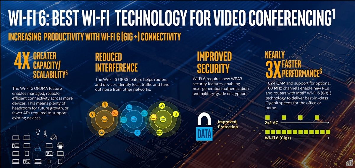 Wi-Fi 6 Gig＋は速度以外にも干渉の軽減やセキュリティの向上といった特徴を備える（出典：インテル）