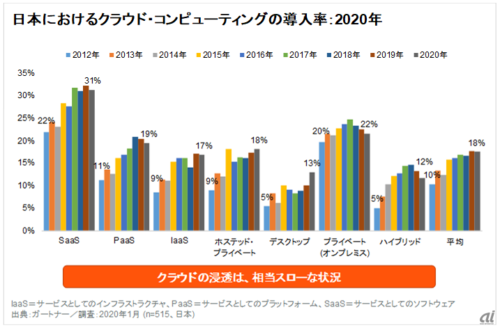 図1．クラウド・コンピューティングの導入率（出典：ガートナー）
