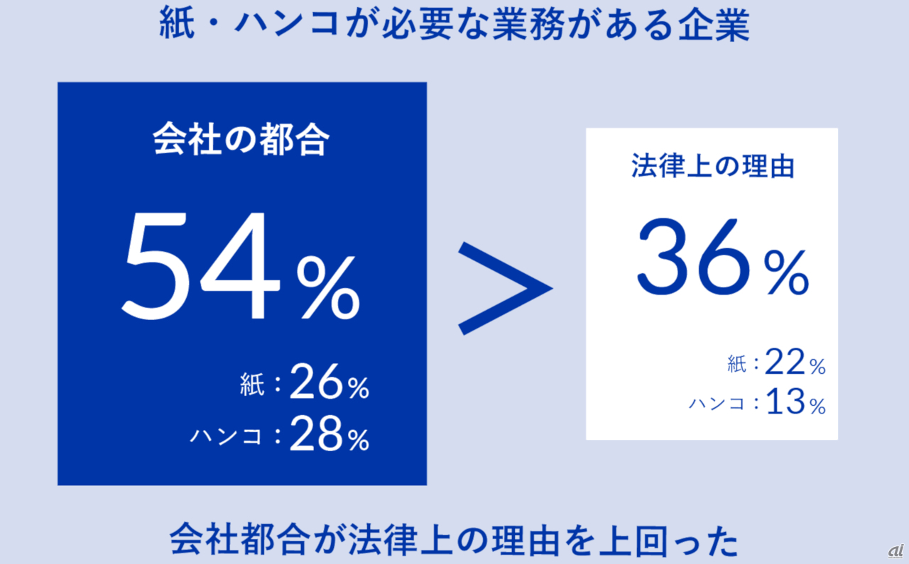 紙とハンコが必要なのは会社都合（出典：ドリーム・アーツ）