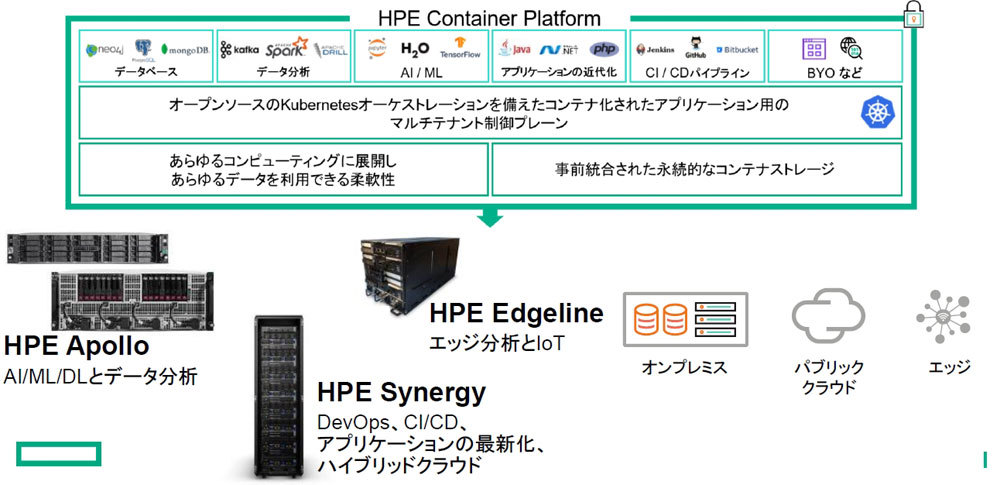 HPE Container Platformの稼働環境やレファレンスアーキテクチャー