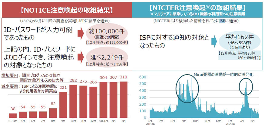 NOTICEプロジェクトの2019年度の状況（出典：総務省）