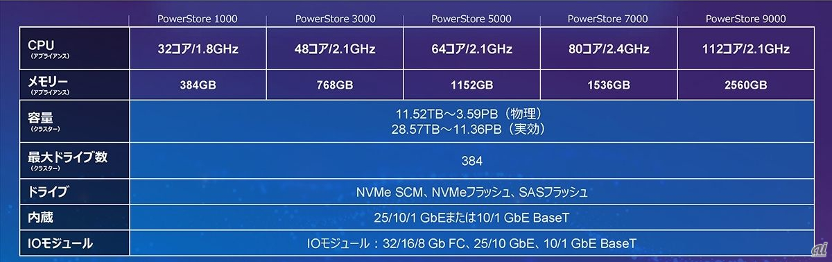 PowerStoreの構成。CPUやメモリーに応じて5種類を用意（出典：EMCジャパン）