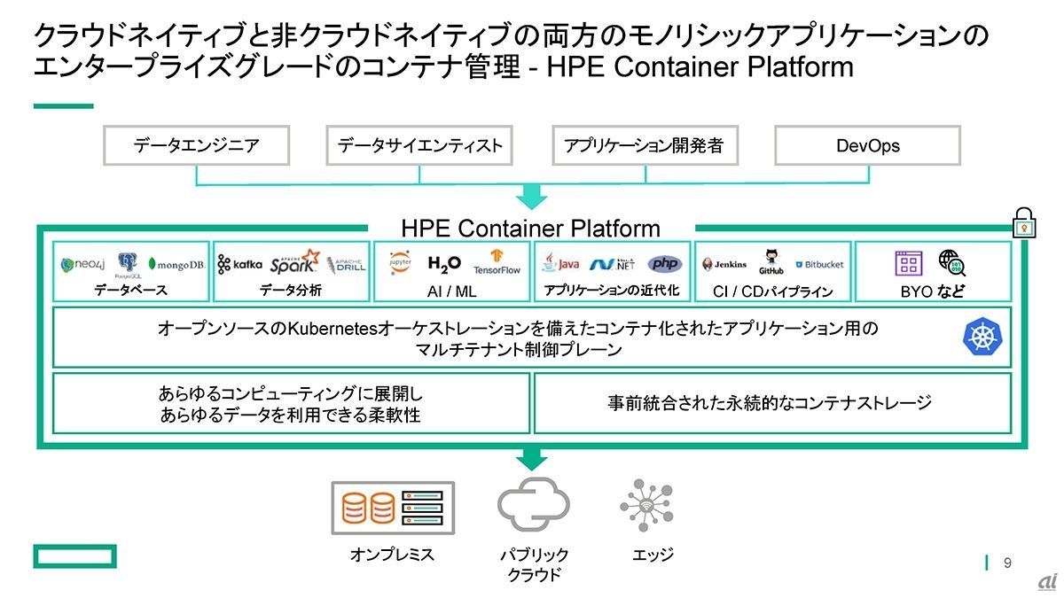 Container Platformの概要。Apache SparkやKafkaなど構築に時間を要するアプリケーションの展開を容易にする（出典：日本HPE）