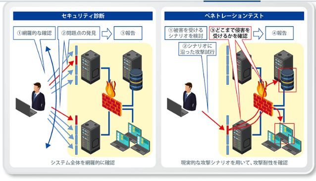 セキュリティ診断とペネトレーションテストの特徴