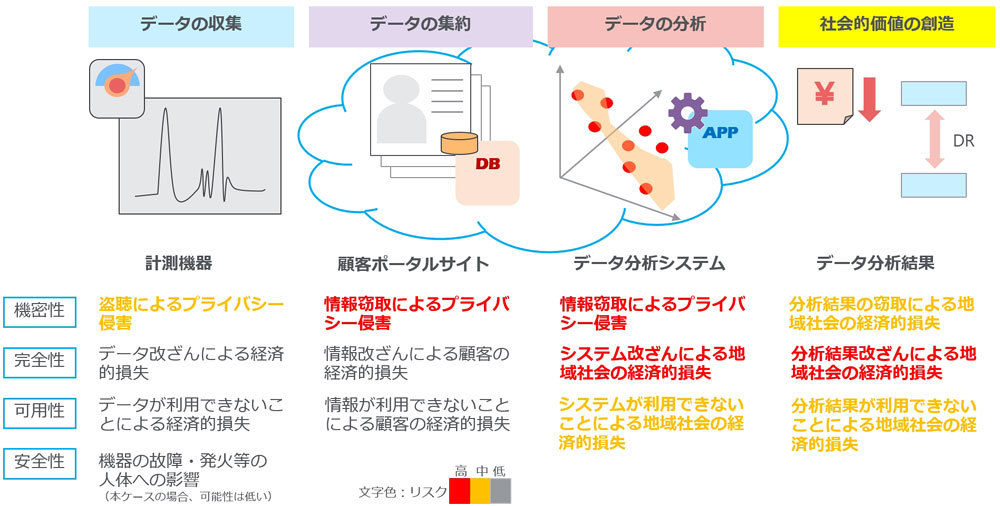 図1：電気使用量のデータを活用する際のセキュリティリスクを整理した（筆者作成）