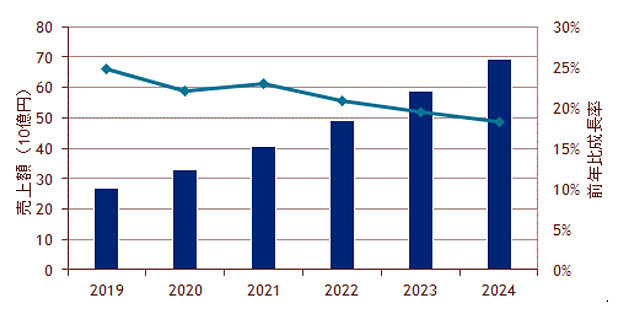 国内DevOpsソフトウェア市場予測、2019年～2024年（出典：IDC Japan）