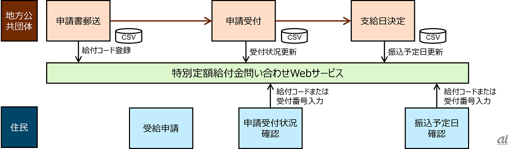 「特別定額給付金問い合わせWebサービス」の概要(出典:SAPジャパン)
