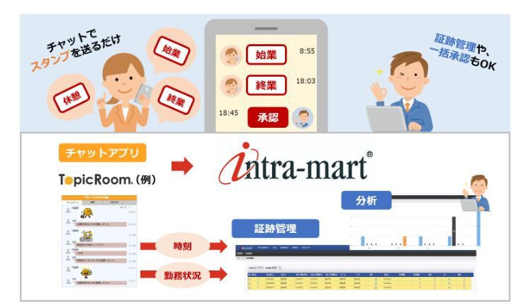 ビジネスチャットを利用した申請・承認のイメージ（出典：NTTテクノクロス）