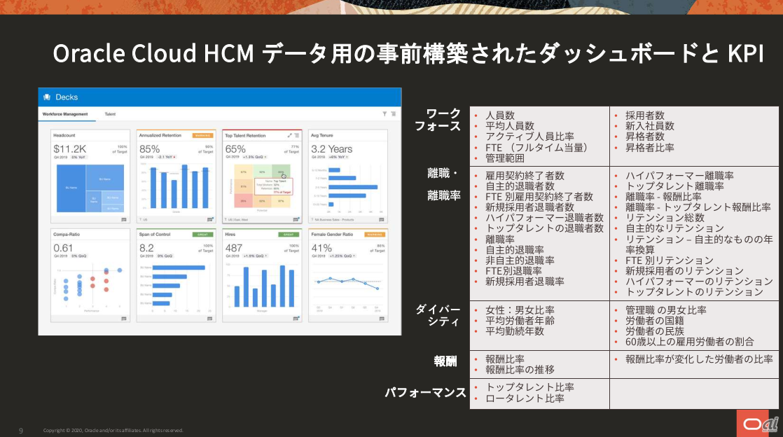 Cloud HCM用に事前構築されたダッシュボードとKPI