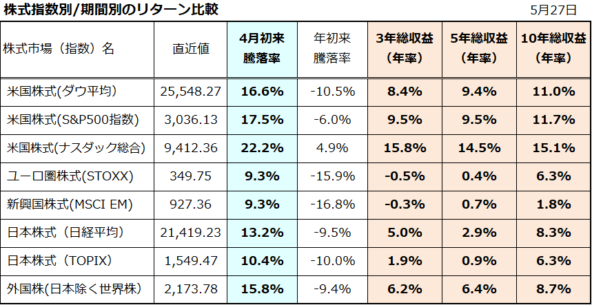 出所:Bloombergより楽天証券経済研究所作成(2020年5月27日)