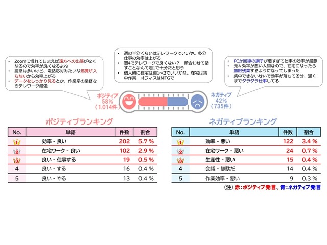 出社とテレワークを自由に選べる勤務形態を 緊急事態下のtwitterを分析 Zdnet Japan