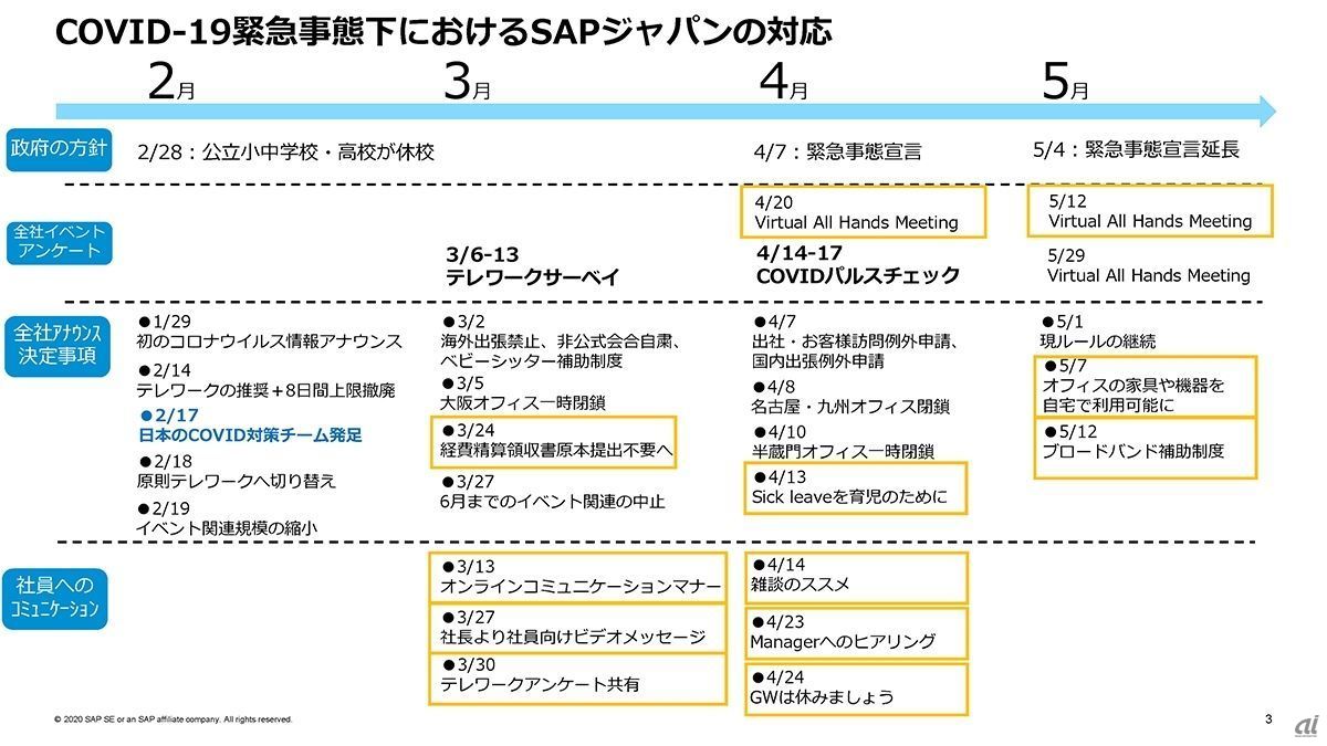 SAPジャパンの対応。黄色の罫線で囲んだものは、同社の調査結果を踏まえて実施したアクション（出典：SAPジャパン）