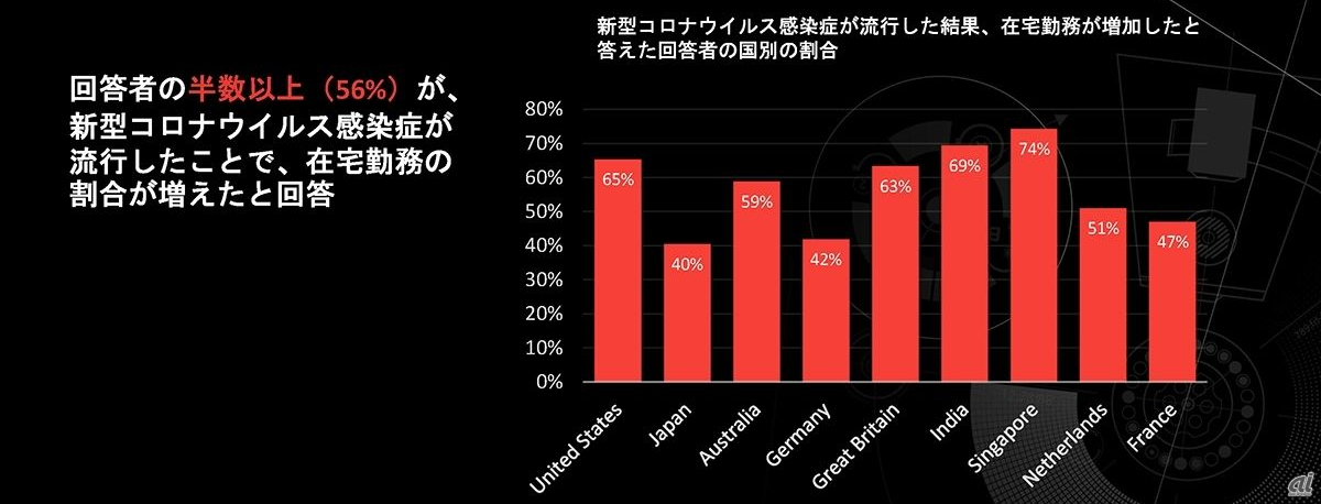在宅勤務／テレワークの現状。トップのシンガポールと比較すると、日本は34ポイント差となった（出典：CrowdStrike）