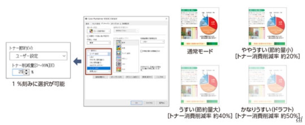 トナー節約機能イメージ（出典：NEC）