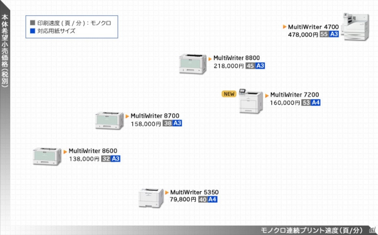 モノクロプリンターラインアップ（出典：NEC）