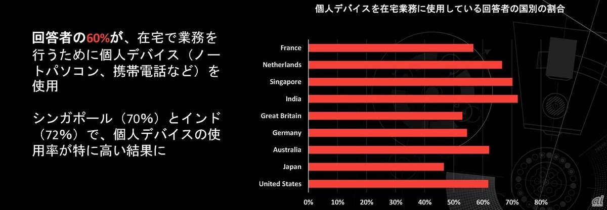 国別のBYOD割合。自宅環境ではセキュリティを担保できないなどの理由から、日本では企業が用意したデバイスを使う傾向がかいま見られる（出典：CrowdStrike）