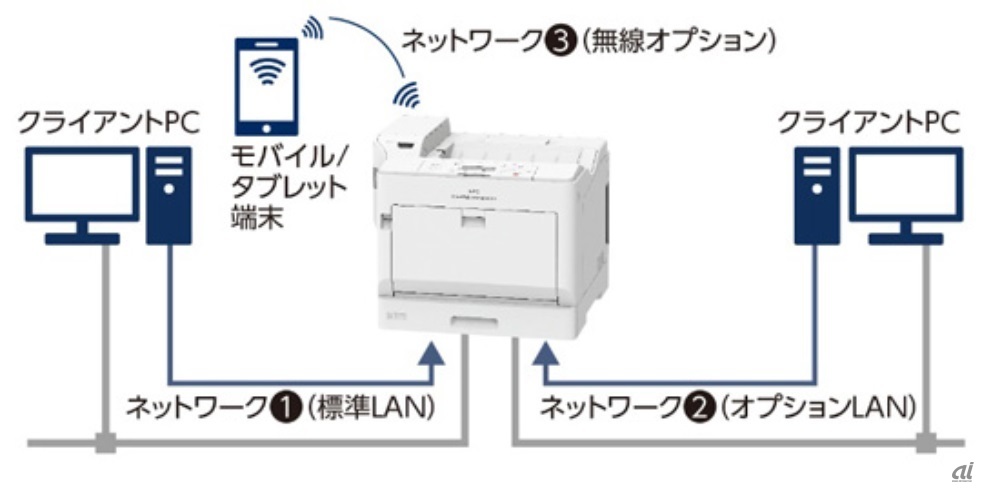 最大3つのネットワークを活用できる（出典：NEC）