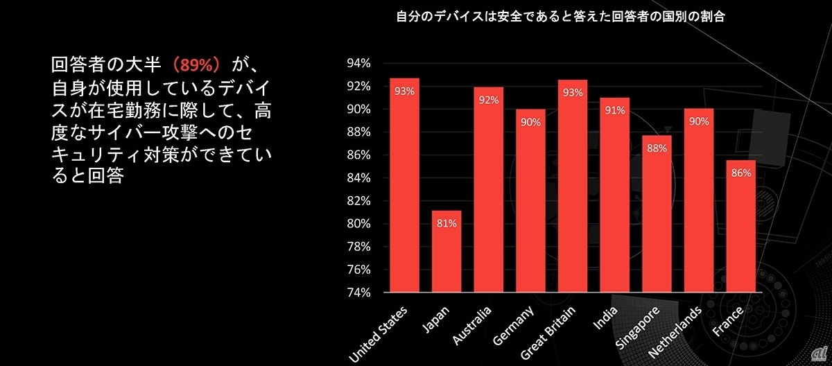 セキュリティ対策の実施度。日本は81％と最下位だが、この場合は日本人の謙虚さが結果に反映と見るべきかもしれない（出典：CrowdStrike）