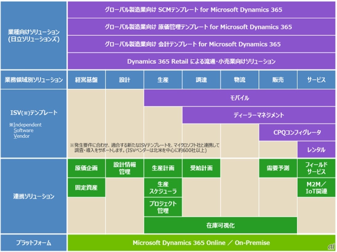 Microsoft Dynamics 365 統合ERP構築サービスとそれぞれの位置づけ（出典：HISOL）