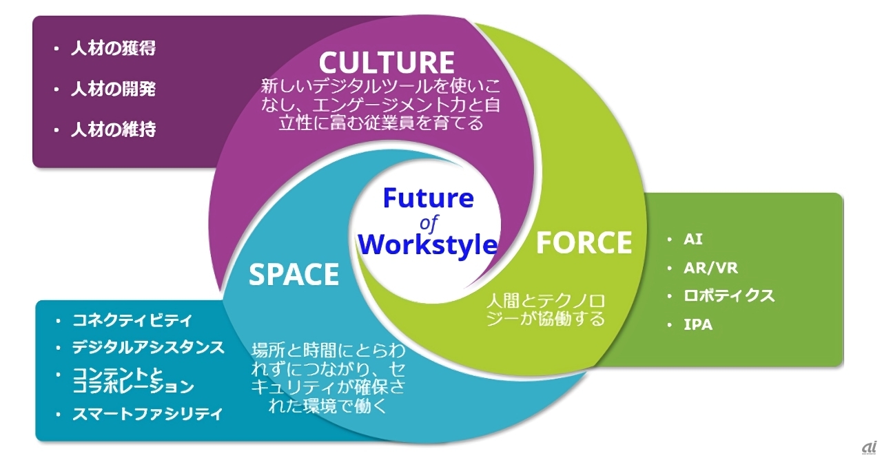 “働き方の未来”を構成するワークカルチャー、ワークスペース、ワークフォースの関係（出典：IDC Japan）
