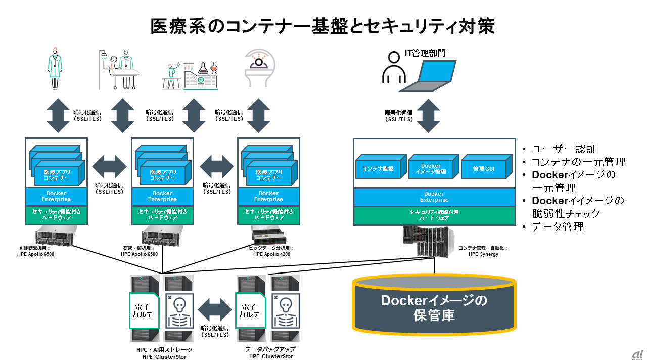 図1．医療系OSSにおけるコンテナー化とセキュリティ対策