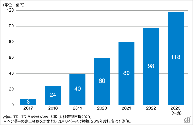 2017～2023年度の従業員エンゲージメント市場規模推移と予測（出典：ITR）