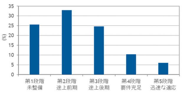 従業員100人以上の企業でのデータ管理における成熟度分布、出典：IDC Japan