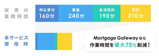 「MORTGAGE GATEWAY by RENOSY」ではオンラインによる業務効率化や情報共有化を目指すという