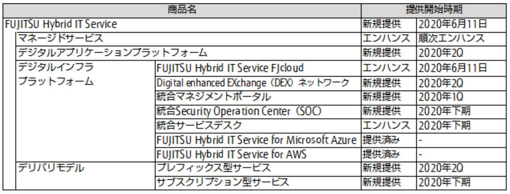 各種サービスの提供開始時期