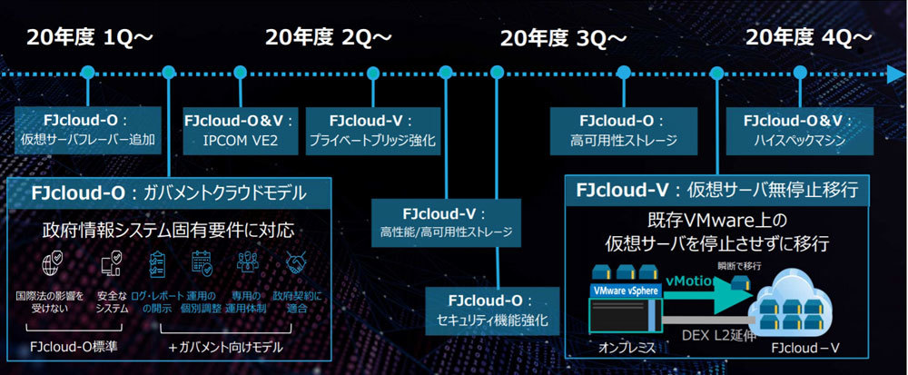 「FJcloud-O」と「FJcloud-V」のロードマック