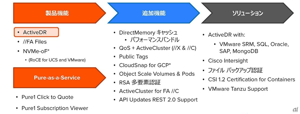 Purity//FA 6.0の主な新機能（出典：ピュア・ストレージ）