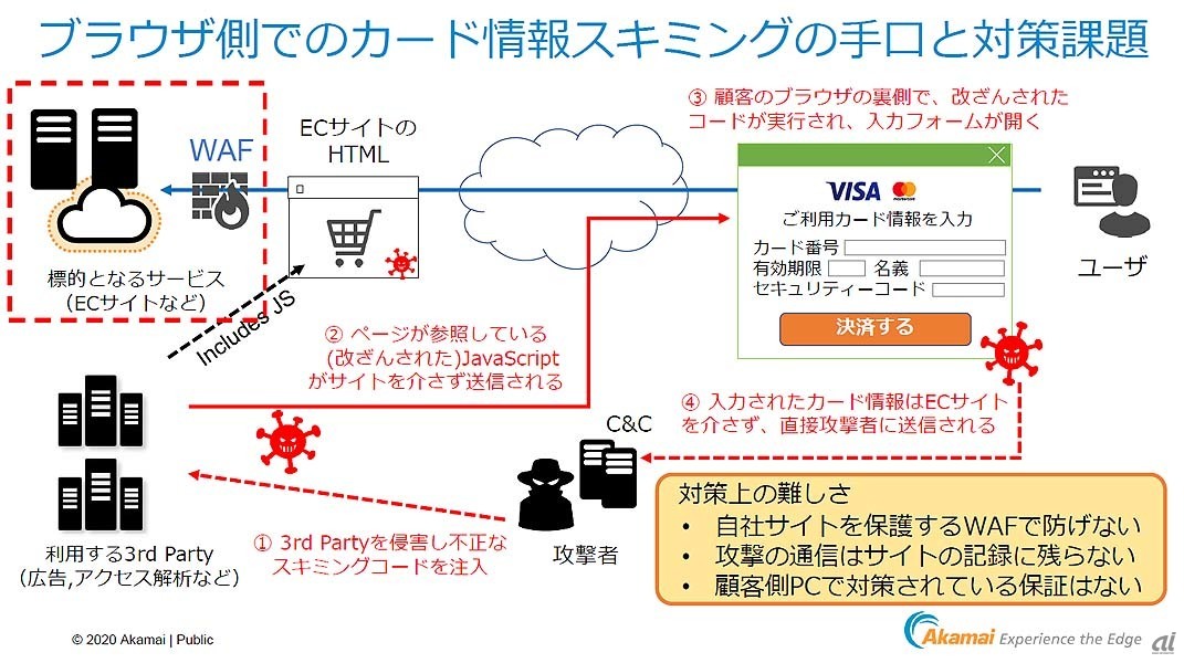 ウェブスキミングの典型的な攻撃手法。標的となるウェブサイトが利用している外部のサードパーティースクリプトを改ざんしてユーザーのウェブブラウザー上にニセの入力フォームを開き、入力内容を本来のウェブサイトと攻撃者のC＆C（指揮統制）サーバーの両方に送信するなどの動作を行う。サードパーティースクリプトはユーザーのウェブブラウザーに直接読み込まれるため、標的ウェブサイト側の対策では防御できない