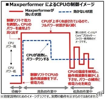 MaxperformerのCPU制御イメージ（出典：パナソニック）