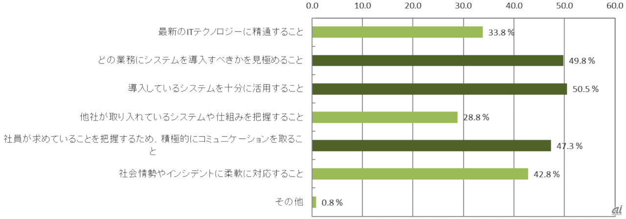 社会全体でテレワークやローテーション勤務、時差出勤などを導入した働き方の新しいスタイルを定着させるために人事担当者に何が求められると考えますか（出典：オデッセイ）