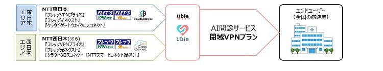 サービス提供スキーム（出典：Ubie、NTT東日本、NTT西日本）
