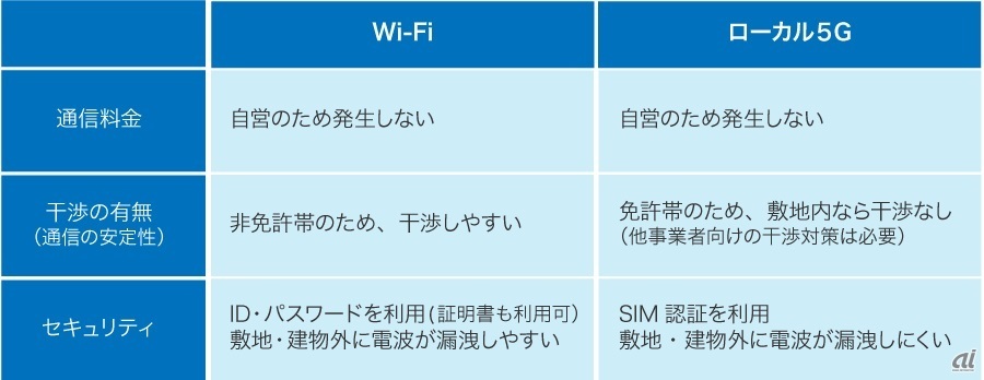 Wi-Fiとローカル5Gの比較（出典：NTTデータ先端技術） 