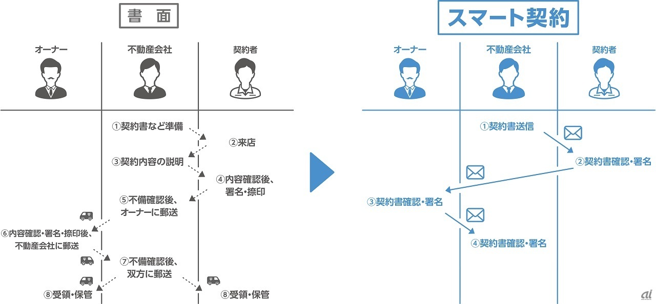 駐車場契約への活用イメージ（出典：アットホーム）