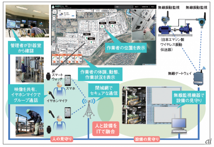 昭和四日市石油が導入したフィールド作業支援システムと振動監視システム（出典：NSSOL）