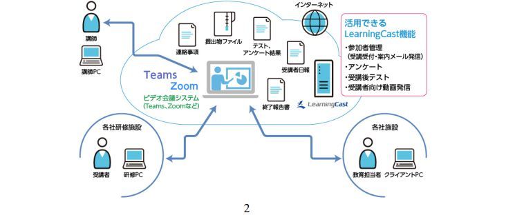 オンライン会議ツールとLearningCastを組み合わせたオンラインセミナー・研修（出典：日本ユニシス）