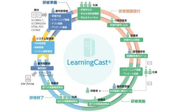 LearningCastの主な機能（出典：日本ユニシス）
