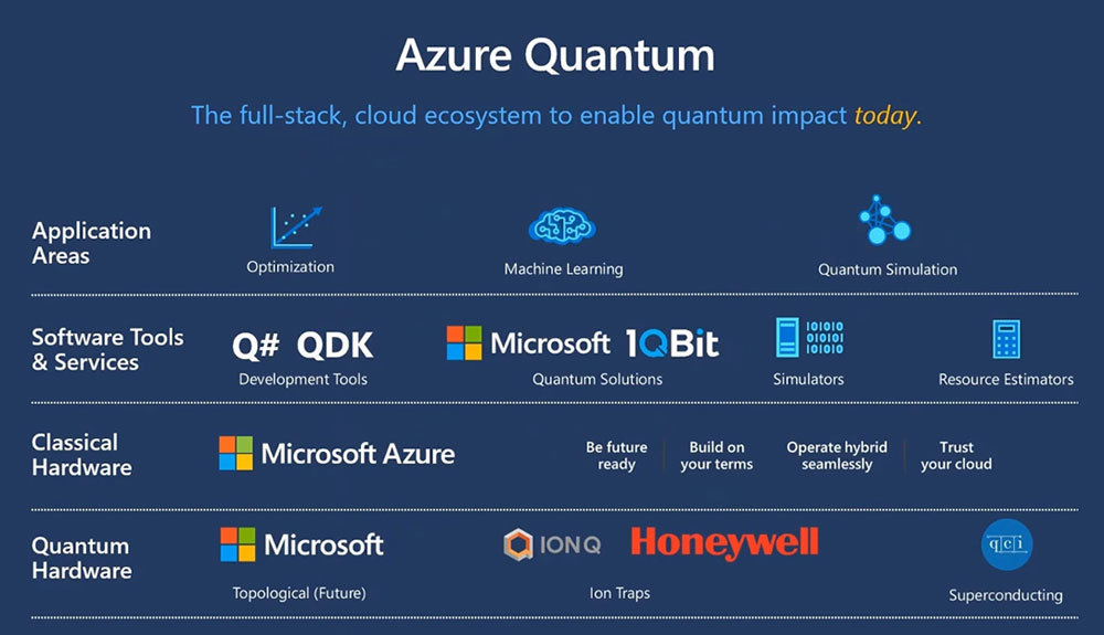 Build 2020で発表されたAzure Quantumの概要（出典：日本マイクロソフト）