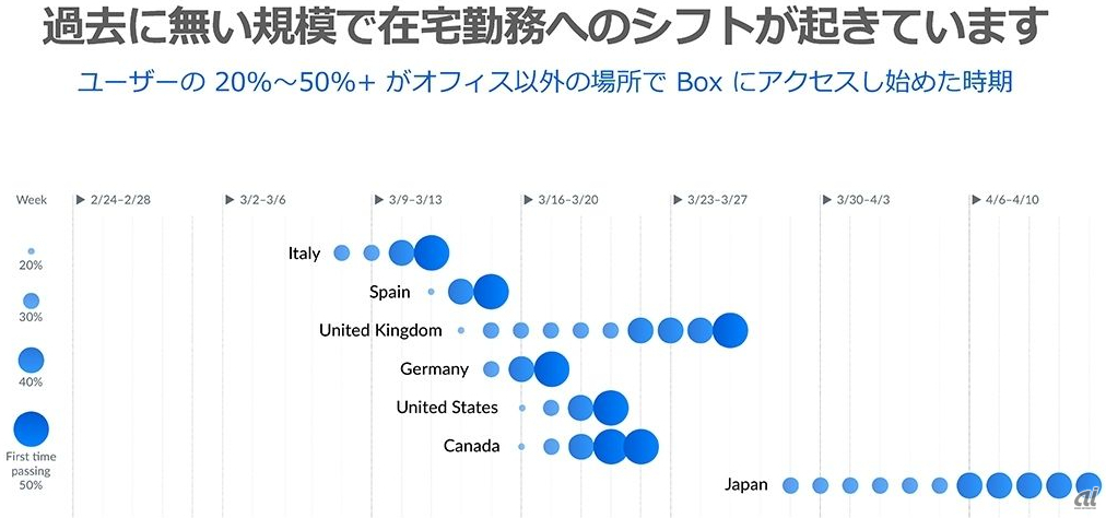 非オフィスからのBox利用状況（出典：Box Japan）