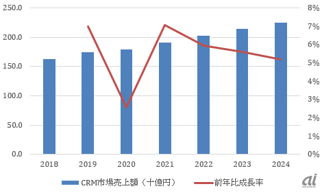 国内CRMアプリケーション市場売上額予測：2020～2024年（出典：IDC Japan）