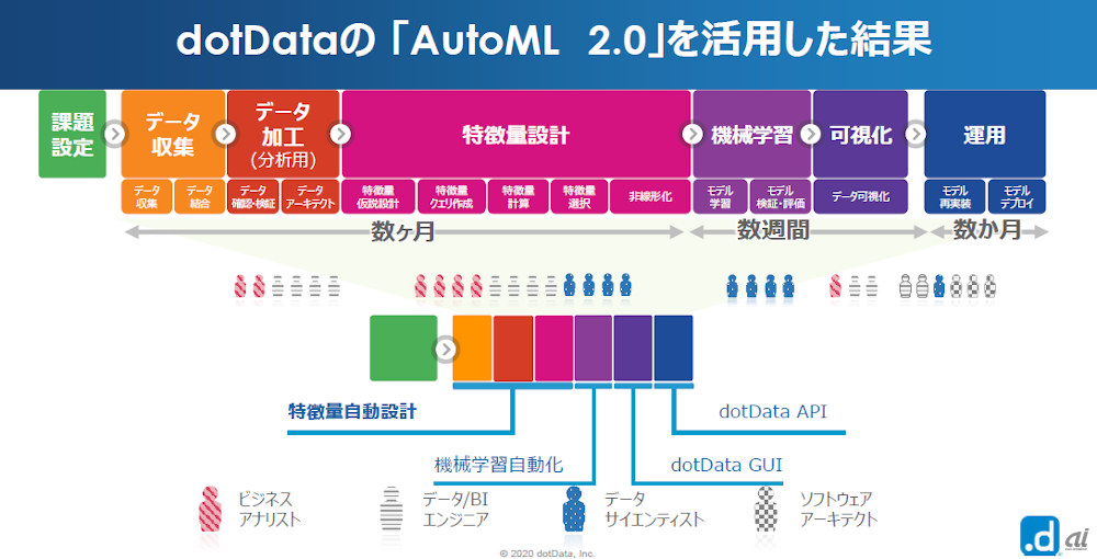 AutoML 2.0の活用イメージ